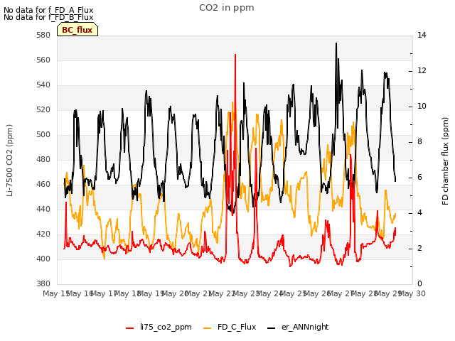 plot of CO2 in ppm