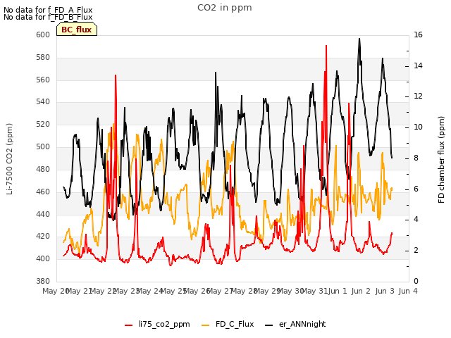 plot of CO2 in ppm