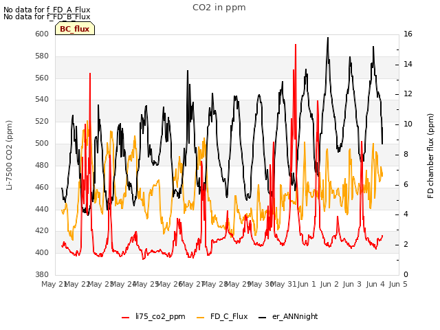 plot of CO2 in ppm