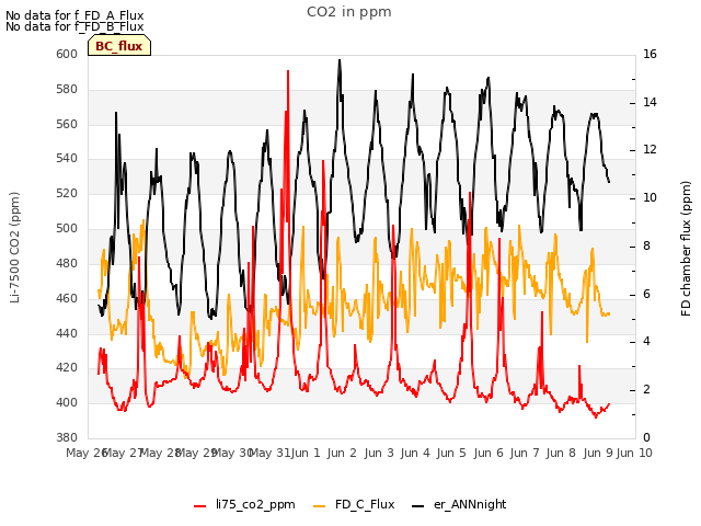 plot of CO2 in ppm