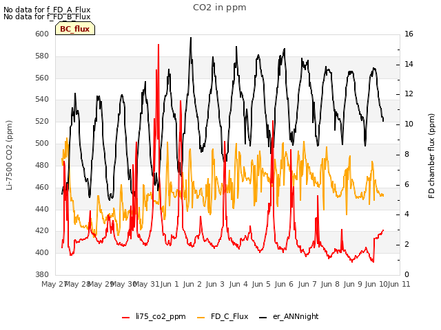 plot of CO2 in ppm