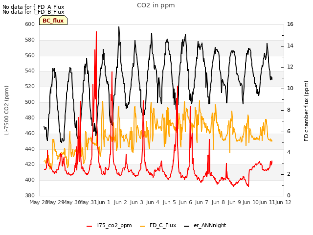 plot of CO2 in ppm