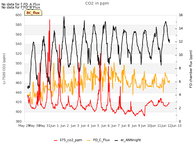 plot of CO2 in ppm