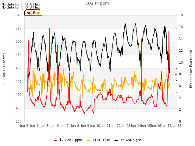 plot of CO2 in ppm