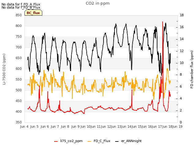 plot of CO2 in ppm