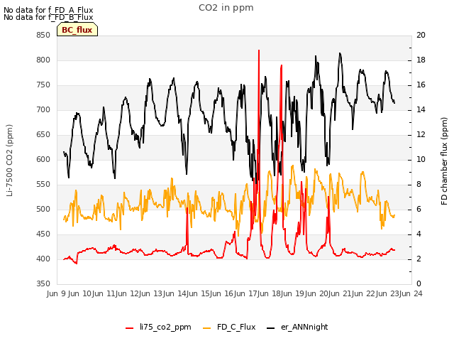 plot of CO2 in ppm