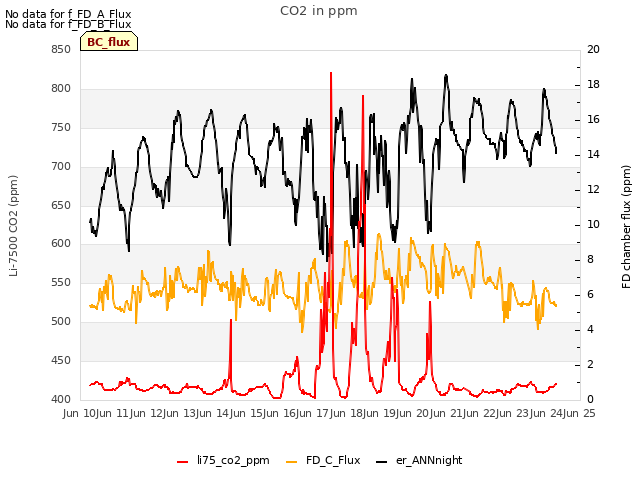 plot of CO2 in ppm