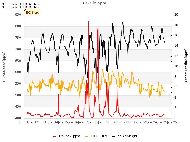 plot of CO2 in ppm