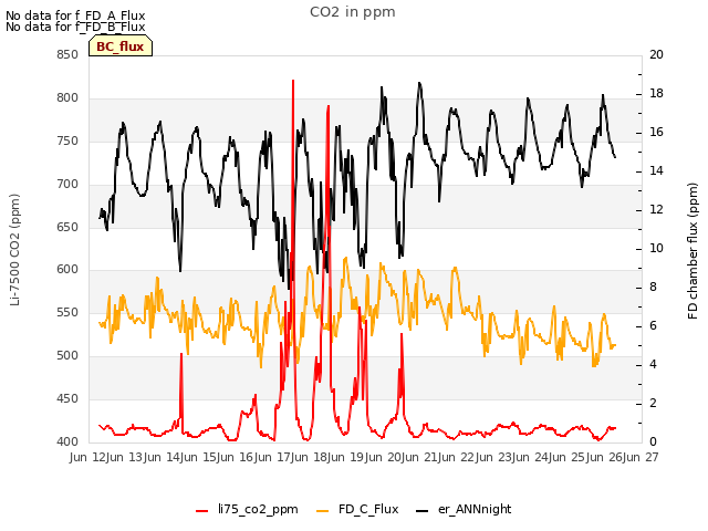 plot of CO2 in ppm