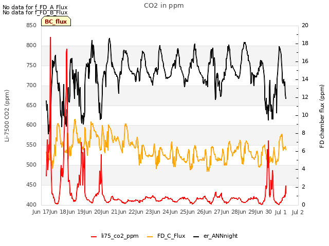 plot of CO2 in ppm