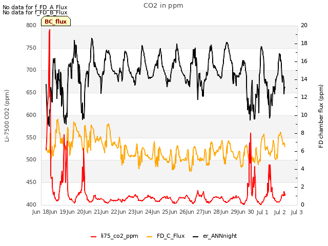 plot of CO2 in ppm