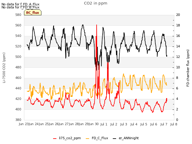 plot of CO2 in ppm