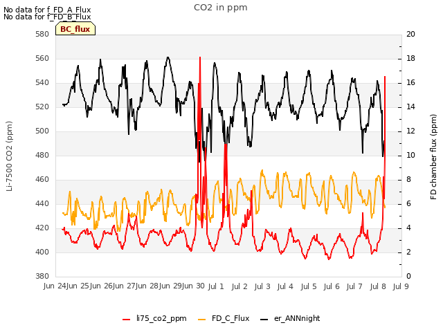 plot of CO2 in ppm