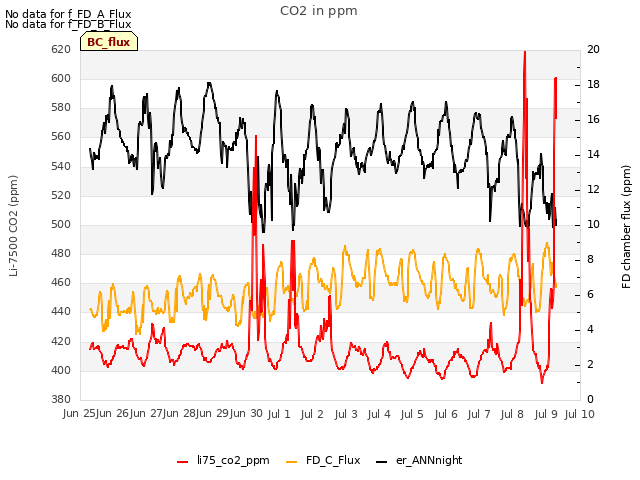 plot of CO2 in ppm