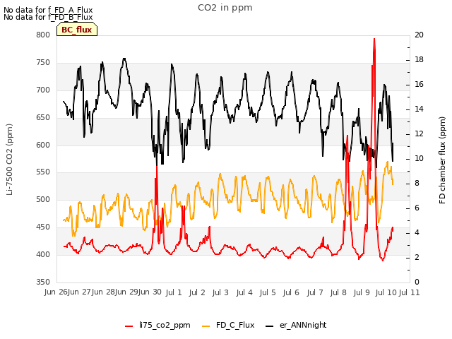 plot of CO2 in ppm