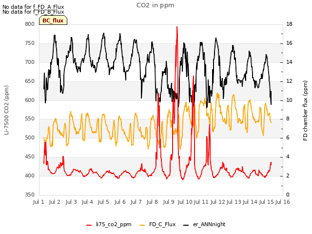 plot of CO2 in ppm