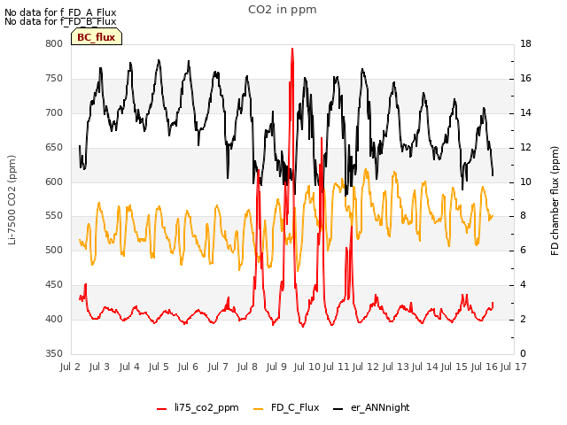 plot of CO2 in ppm