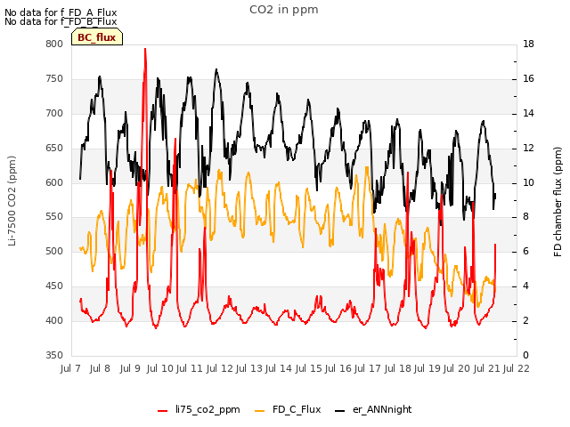 plot of CO2 in ppm