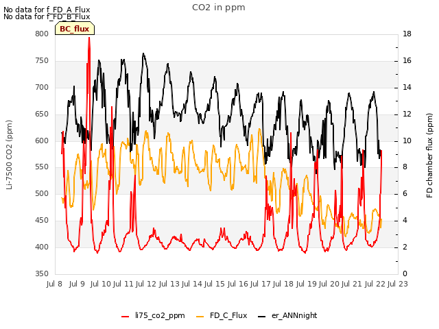 plot of CO2 in ppm