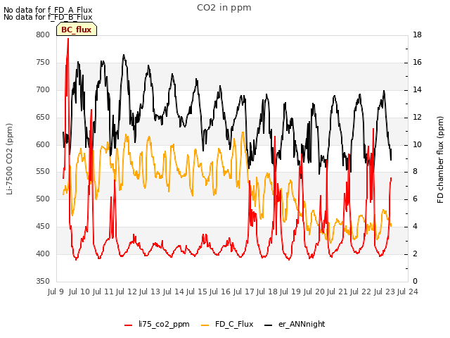 plot of CO2 in ppm