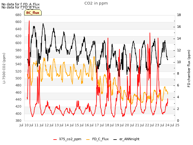 plot of CO2 in ppm