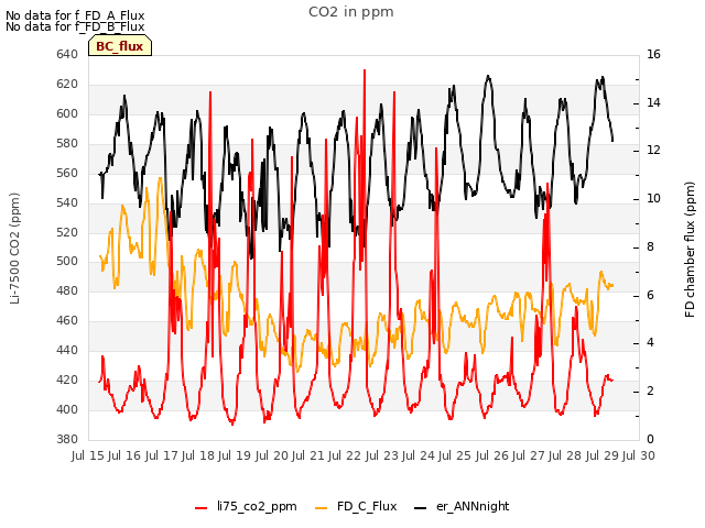 plot of CO2 in ppm