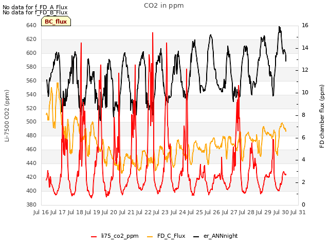 plot of CO2 in ppm