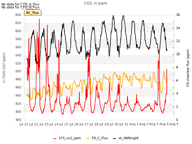 plot of CO2 in ppm