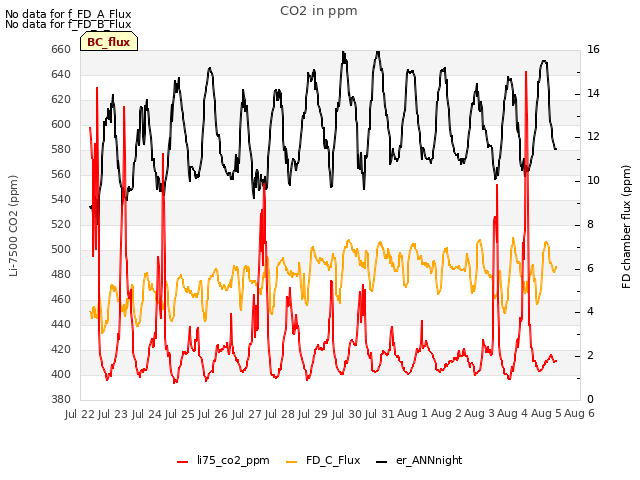 plot of CO2 in ppm