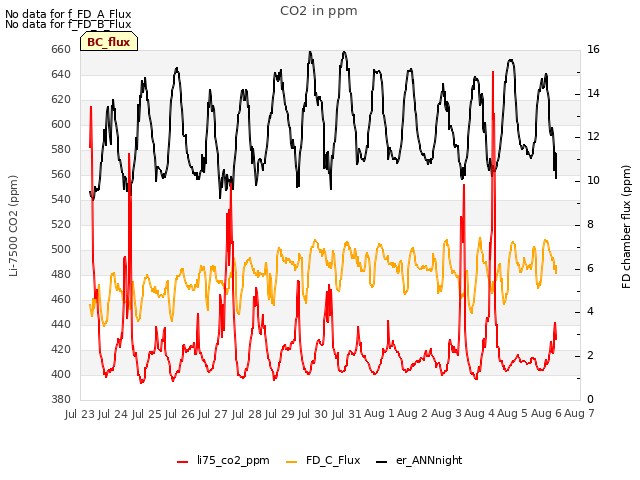 plot of CO2 in ppm