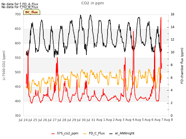 plot of CO2 in ppm