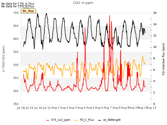 plot of CO2 in ppm