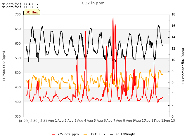 plot of CO2 in ppm