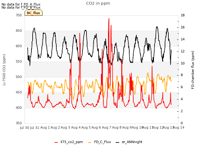 plot of CO2 in ppm