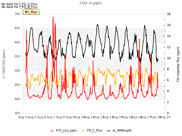 plot of CO2 in ppm