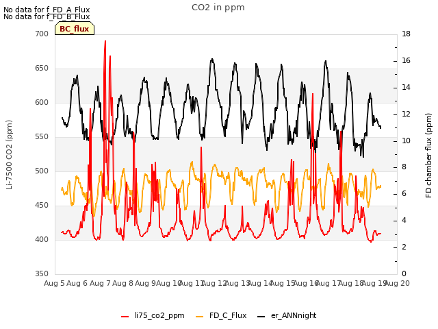 plot of CO2 in ppm