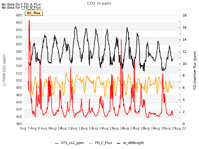 plot of CO2 in ppm