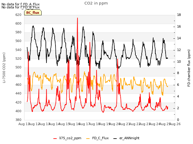 plot of CO2 in ppm