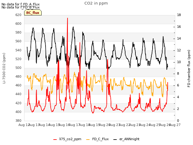 plot of CO2 in ppm