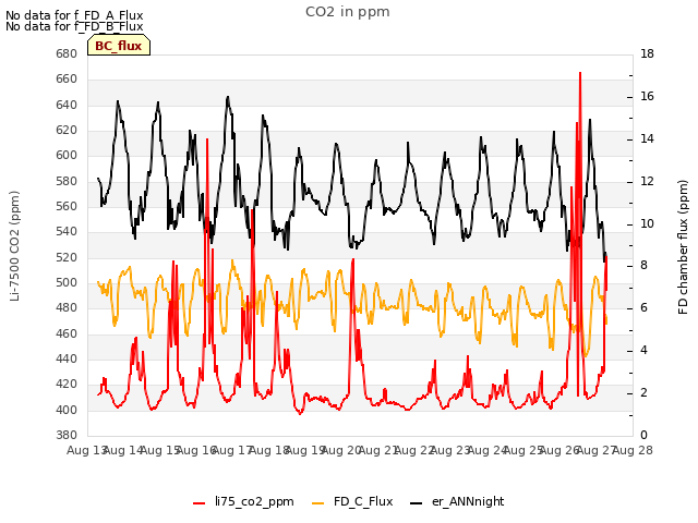 plot of CO2 in ppm