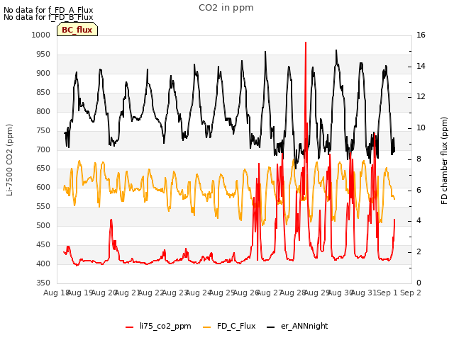 plot of CO2 in ppm