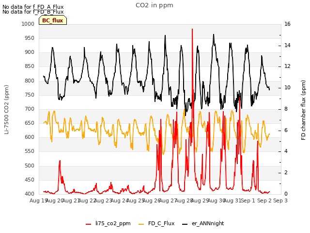 plot of CO2 in ppm