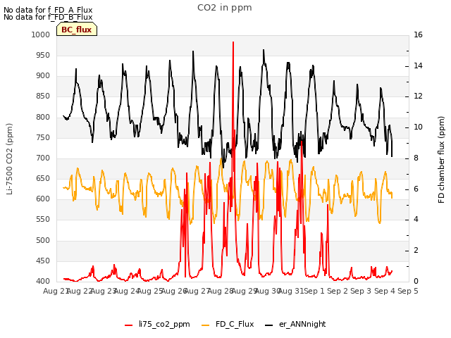 plot of CO2 in ppm