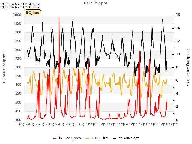 plot of CO2 in ppm