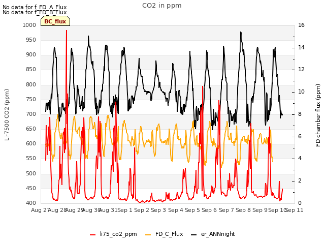 plot of CO2 in ppm