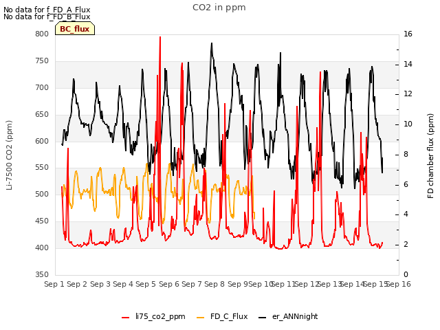 plot of CO2 in ppm