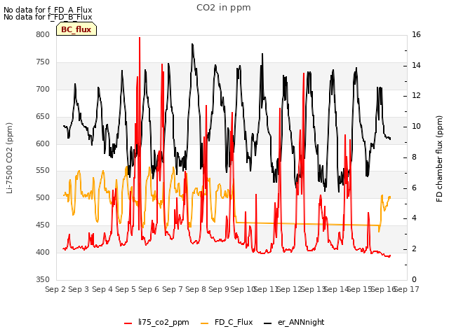 plot of CO2 in ppm