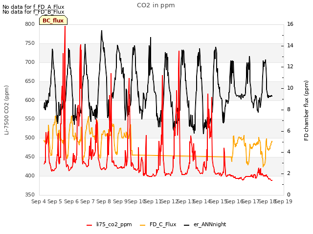 plot of CO2 in ppm