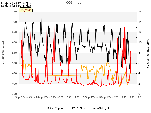 plot of CO2 in ppm