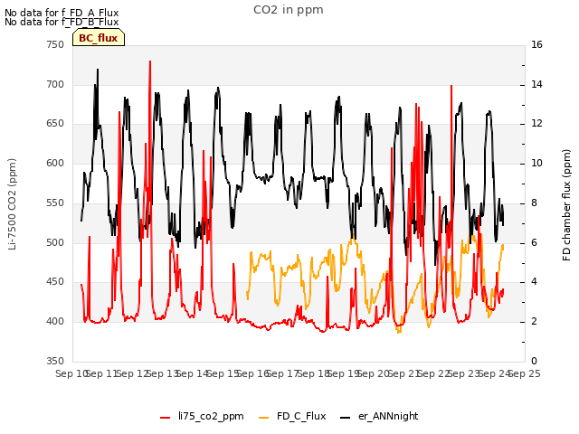 plot of CO2 in ppm